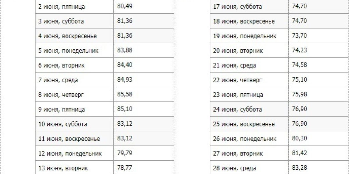 Курс доллара и евро в мае 2023 года: Прогноз доллара на май 2023 года, что прогнозируют эксперты. Свежие новости на 16 мая 2023 года