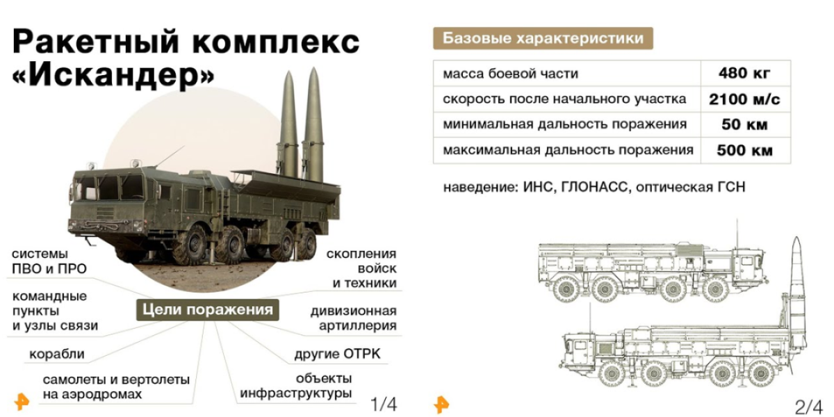 «Может «размазать» Европу»: На Западе оценивают риски введения в строй «Искандер-1000»