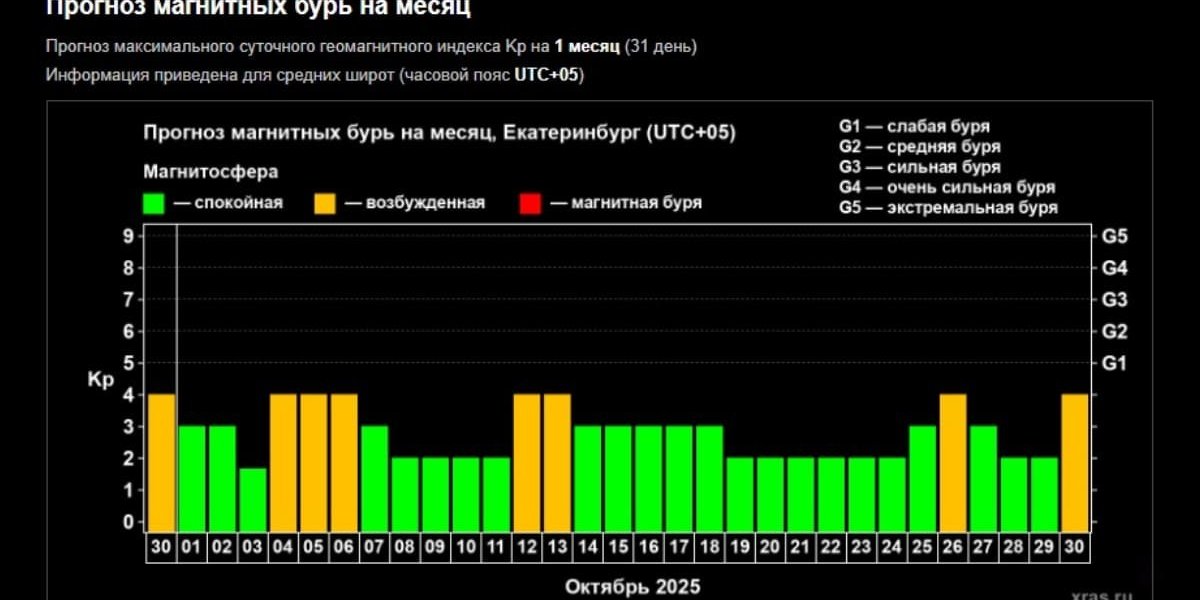 Магнитная буря 1 октября: как пережить самый геомагнитно неспокойный день осени Магнитная буря 1 октября: как пережить самый геомагнитно неспокойный день осени